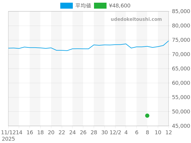ソロテンポ ST29Sの過去販売価格（2025年12月08日）のグラフ