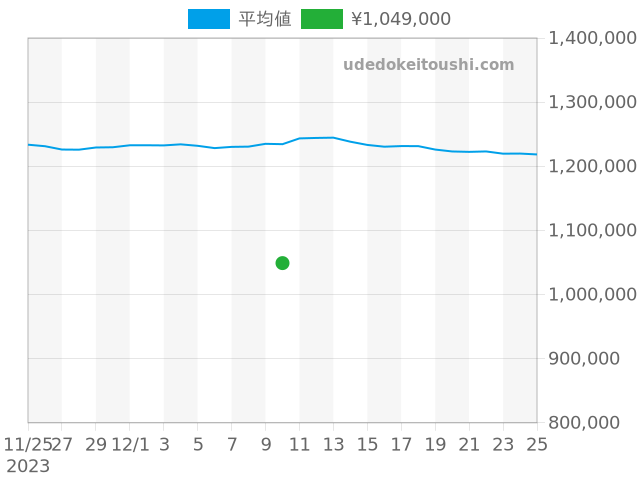 エクスプローラー 214270の過去販売価格（2023年12月10日）のグラフ