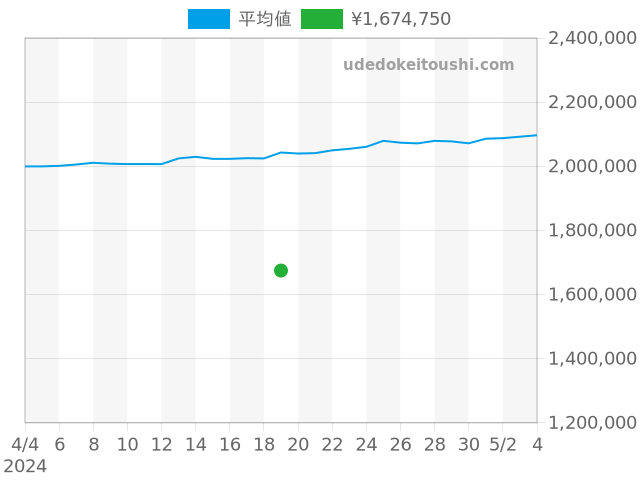 GMTマスター2 116710LNの過去販売価格（2024年04月19日）のグラフ