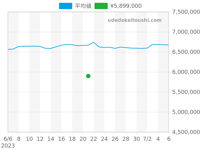 デイトナ 116518LNの過去販売価格（2023年06月21日）のグラフ