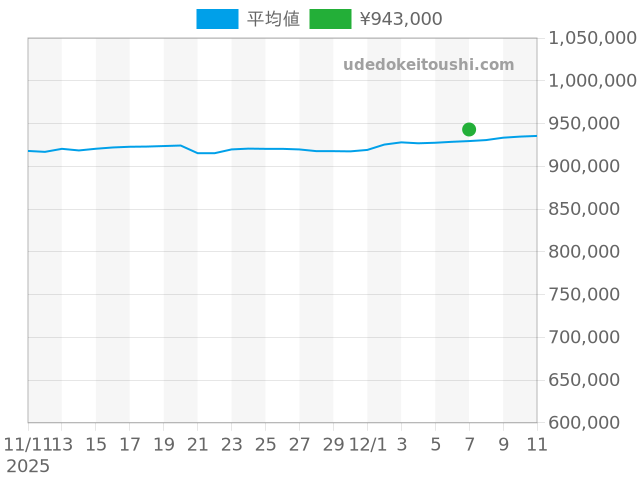 デイトジャスト 79174Gの過去販売価格（2025年12月07日）のグラフ