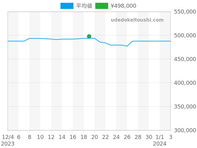 モナコ キャリバー12 CAW2111.FC6183の過去販売価格（2023年12月19日）のグラフ