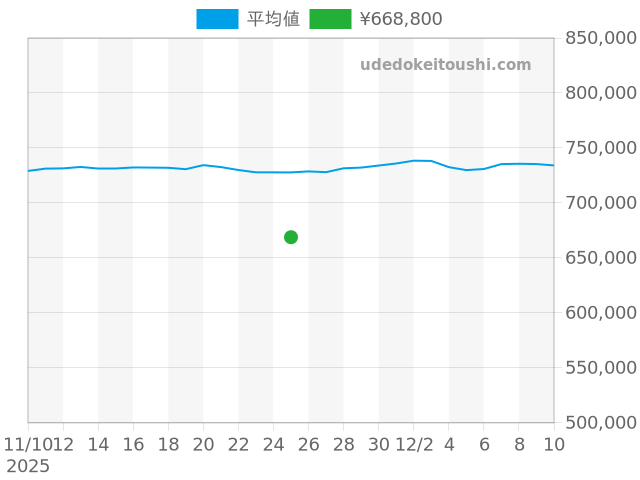 その他の過去販売価格（2025年11月25日）のグラフ
