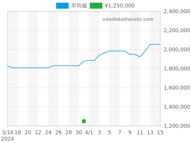 シードゥエラー 16660の過去販売価格（2024年03月31日）のグラフ