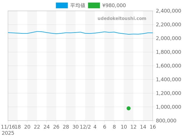 その他の過去販売価格（2025年12月11日）のグラフ
