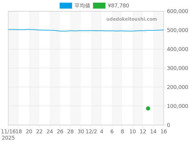その他の過去販売価格（2025年12月13日）のグラフ