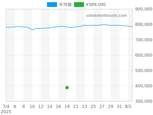 ロングアイランドの過去販売価格（2025年07月19日）のグラフ