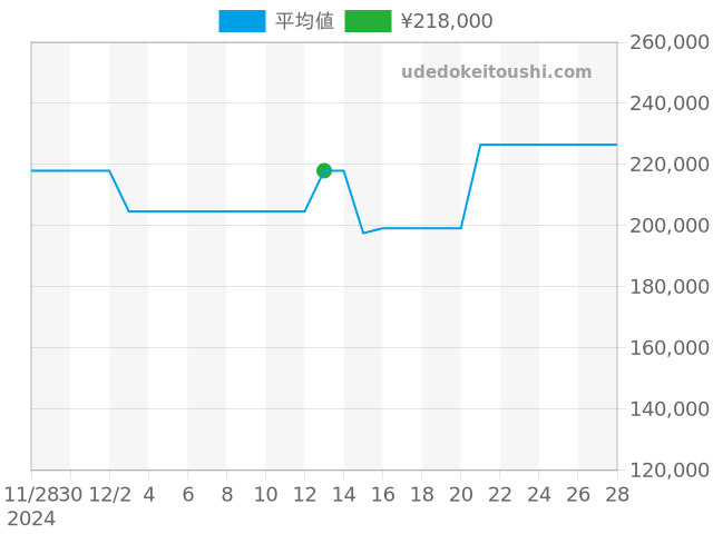 Hウォッチ HH2.810の過去販売価格（2024年12月13日）のグラフ