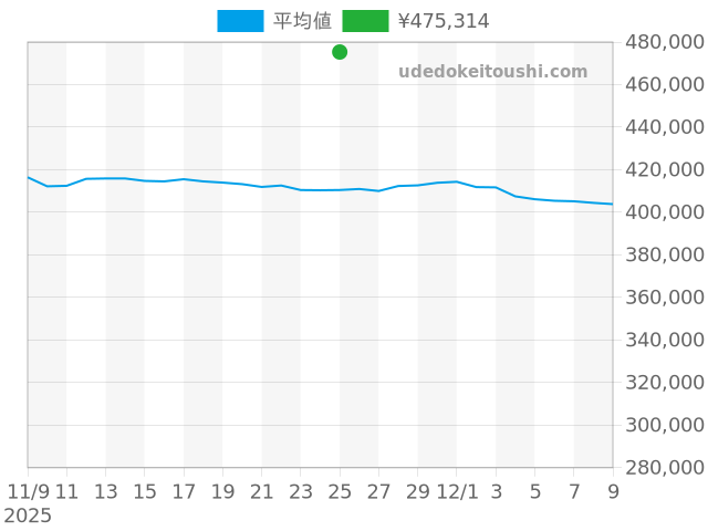 J12の過去販売価格（2025年11月25日）のグラフ