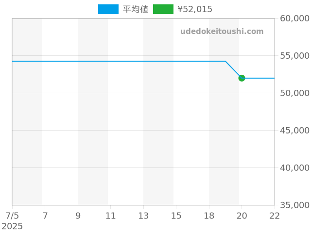 シースター1000 T120.407.11.051.00の過去販売価格（2025年07月20日）のグラフ