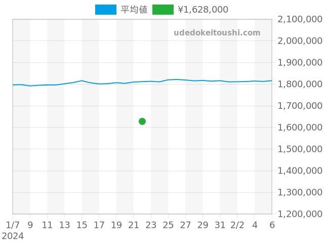 サブマリーナー 16613の過去販売価格（2024年01月22日）のグラフ