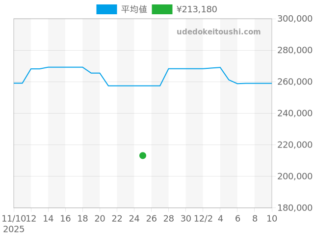 スーパーオーシャン A17390の過去販売価格（2025年11月25日）のグラフ