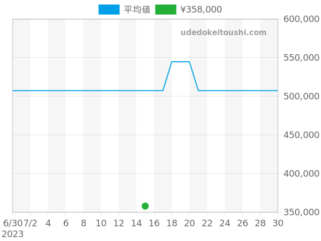 レマン 2100-1127-53の過去販売価格（2023年07月15日）のグラフ