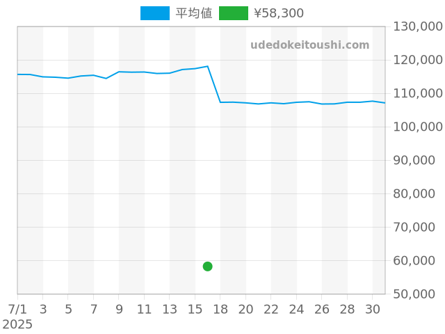 その他の過去販売価格（2025年07月16日）のグラフ