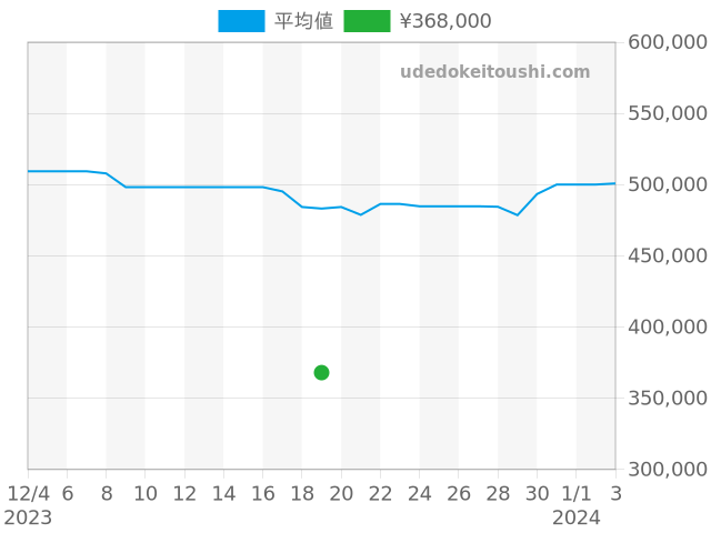 J12 H2422の過去販売価格（2023年12月19日）のグラフ