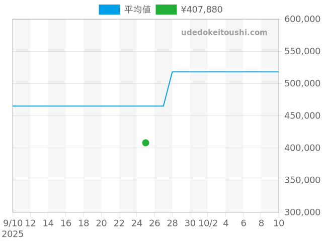 アトラス Z1900.10.50E91A40Bの過去販売価格（2025年09月25日）のグラフ