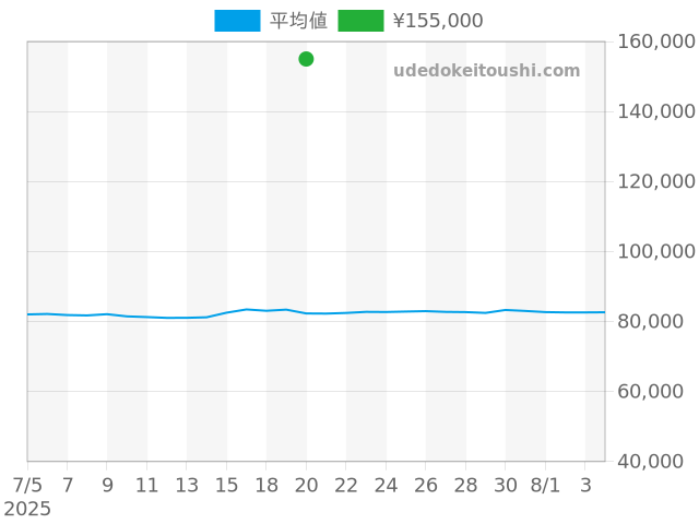 その他の過去販売価格（2025年07月20日）のグラフ