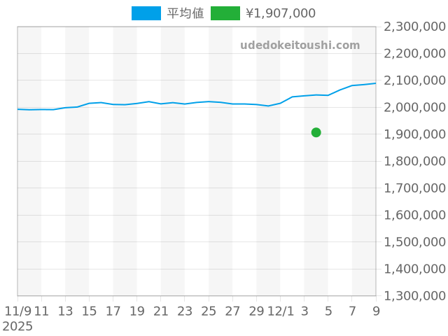 シードゥエラー 126600の過去販売価格（2025年12月04日）のグラフ