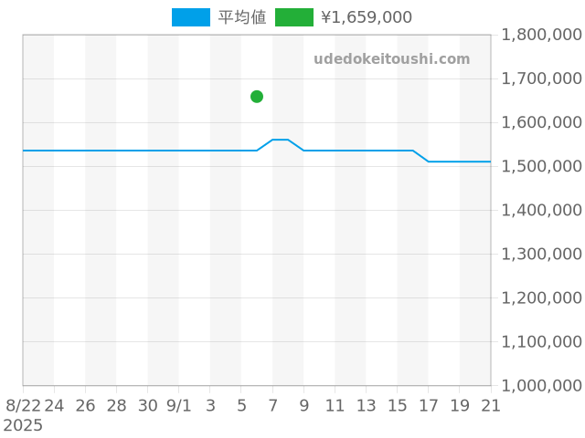 レベルソ レベルソクラシック Q3848422の過去販売価格（2025年09月06日）のグラフ