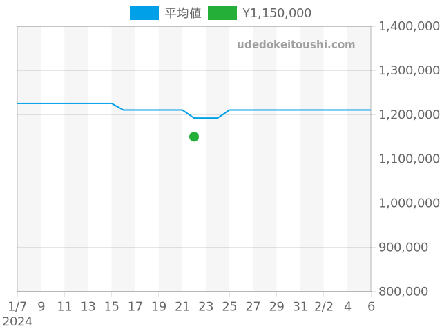 ラジオミール 47mm PAM00249の過去販売価格（2024年01月22日）のグラフ