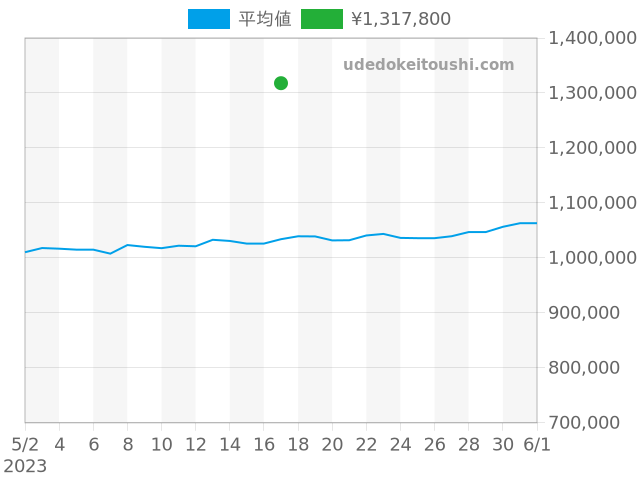 デイトジャスト 179171の過去販売価格（2023年05月17日）のグラフ