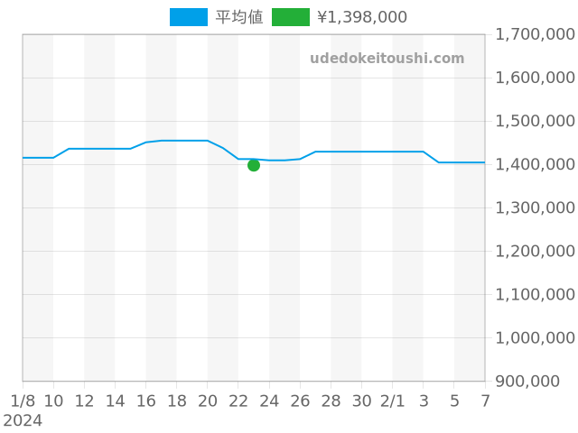 タンク タンクルイカルティエ WGTA0010の過去販売価格（2024年01月23日）のグラフ