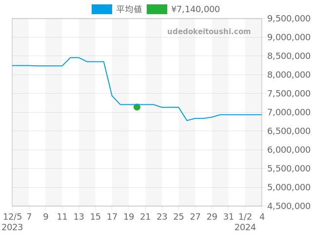 デイデイト 128239の過去販売価格（2023年12月20日）のグラフ