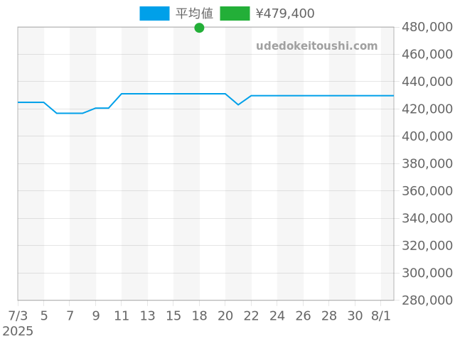 グランドセイコー SBGX353の過去販売価格（2025年07月18日）のグラフ