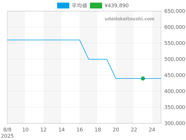 ブルガリブルガリ 33mm BB33PLの過去販売価格（2025年08月23日）のグラフ