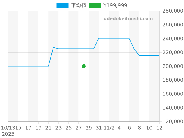 シーマスター その他 2516.50の過去販売価格（2025年10月28日）のグラフ