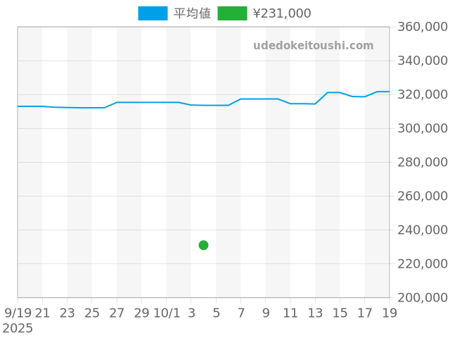 グランドセイコー SBGP011の過去販売価格（2025年10月04日）のグラフ