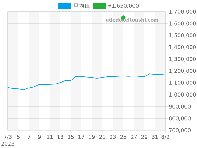 アルティプラノの過去販売価格（2023年09月29日）のグラフ