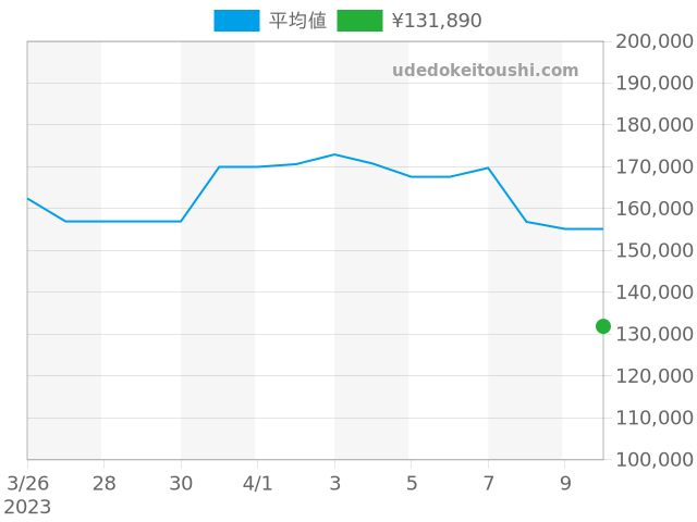 シーマスター アクアテラ 2518.50の過去販売価格（2023年04月10日）のグラフ