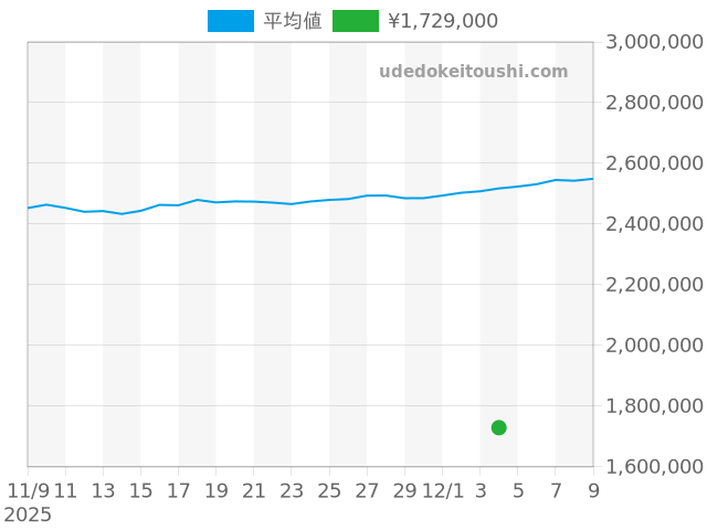 サブマリーナーの過去販売価格（2025年12月04日）のグラフ
