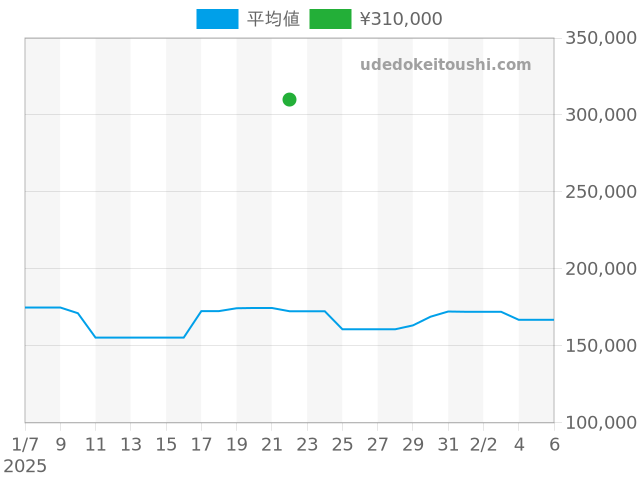 モバードの過去販売価格（2025年01月22日）のグラフ