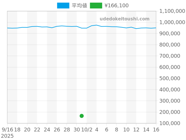その他の過去販売価格（2025年10月01日）のグラフ
