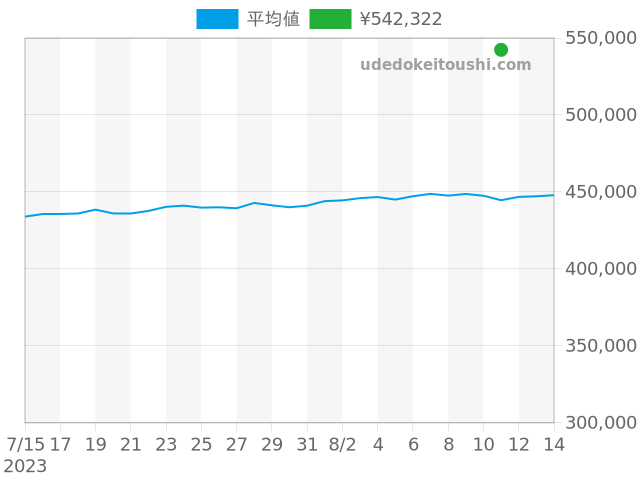 グランドセイコーの過去販売価格（2023年09月07日）のグラフ