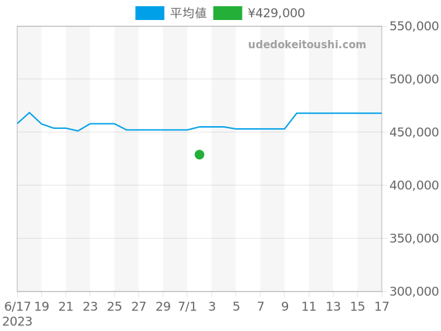 シーマスター アクアテラ 231.10.39.21.03.002の過去販売価格（2023年07月02日）のグラフ