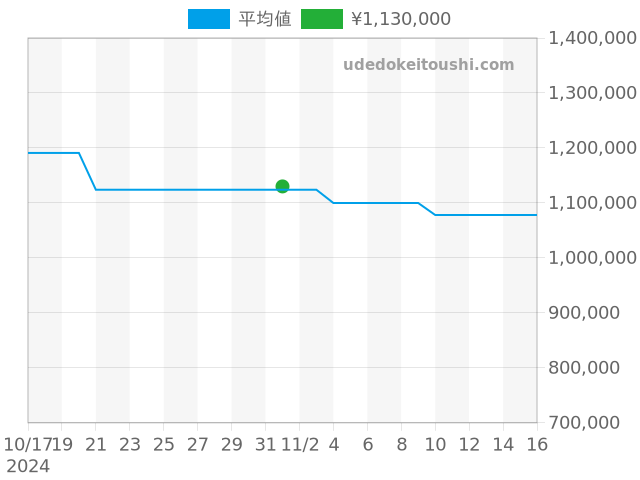 ルミノール 40mm PAM01408の過去販売価格（2024年11月01日）のグラフ