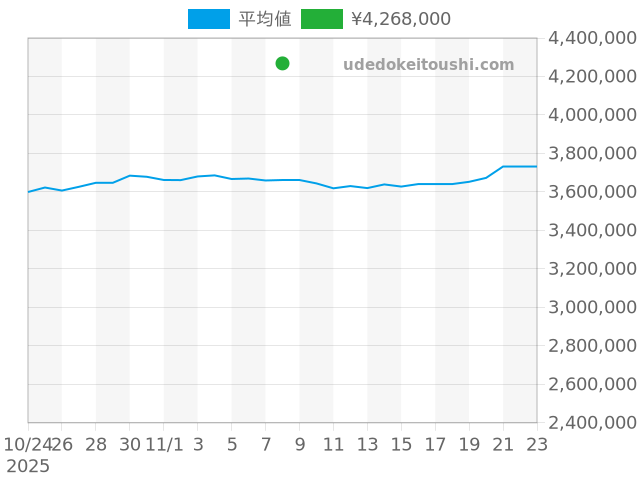 スカイドゥエラー 336934の過去販売価格（2025年11月08日）のグラフ