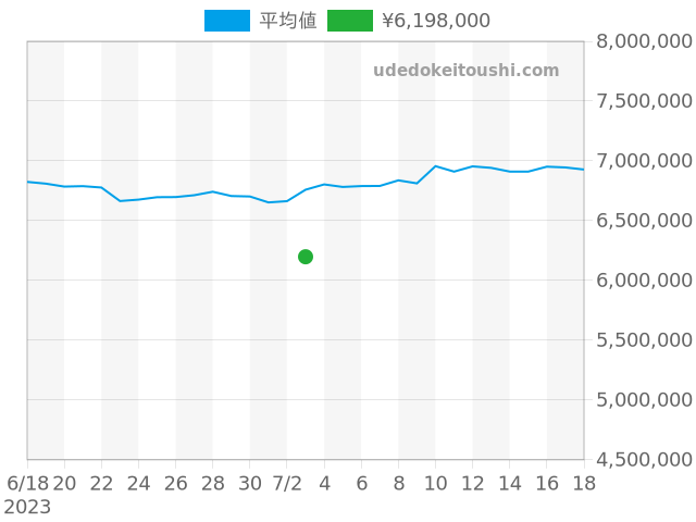 デイトナ 116509の過去販売価格（2023年07月03日）のグラフ