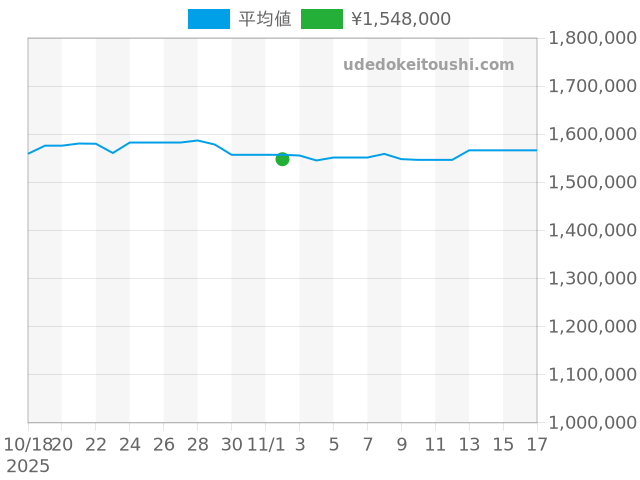 フィフティーシックス 4600E/000A-B442の過去販売価格（2025年11月02日）のグラフ
