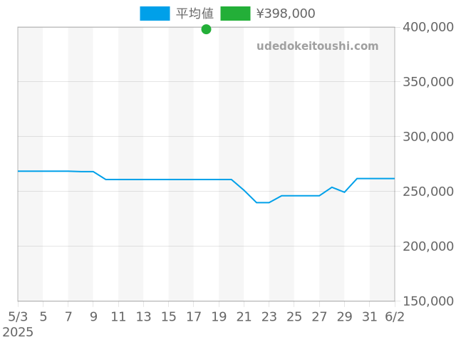 アジムートの過去販売価格（2025年05月18日）のグラフ
