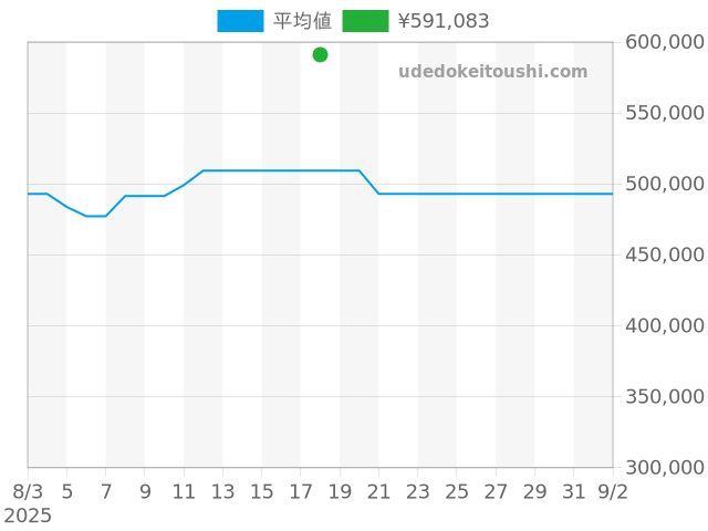 ナビタイマー A17326の過去販売価格（2025年08月18日）のグラフ