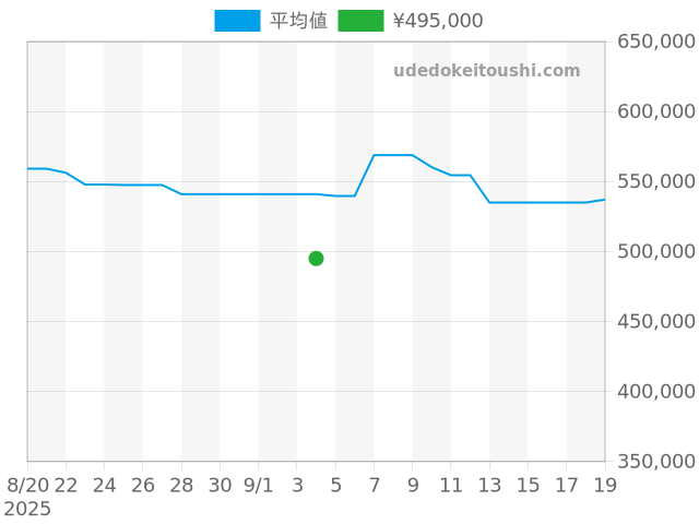 J12 H1757の過去販売価格（2025年09月04日）のグラフ