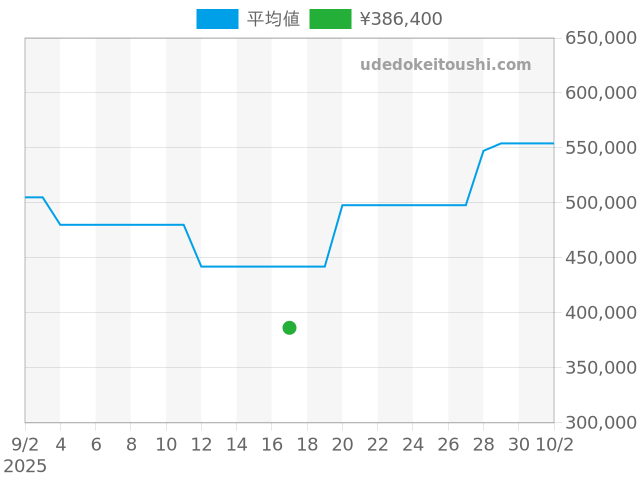 オイスターパーペチュアル 1007の過去販売価格（2025年09月17日）のグラフ