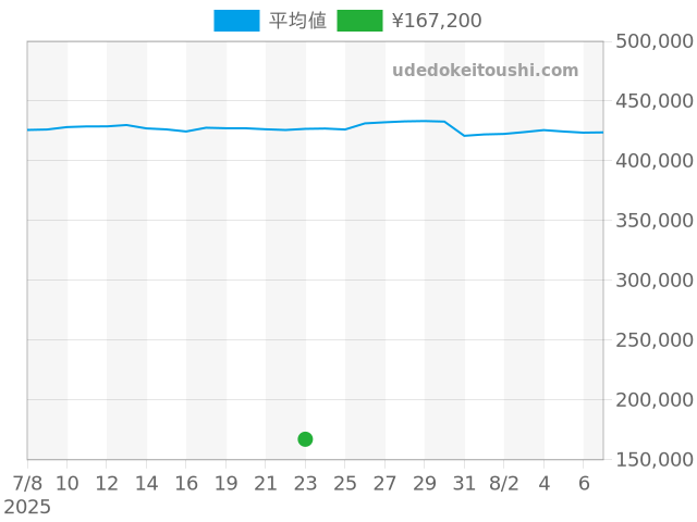 その他の過去販売価格（2025年07月23日）のグラフ