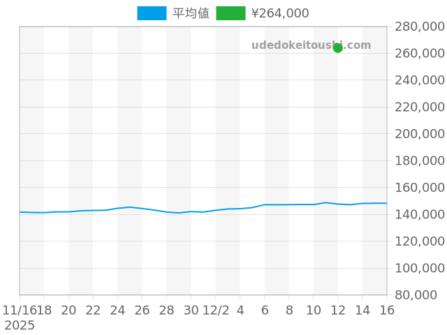 EDIFICEの過去販売価格（2025年12月12日）のグラフ