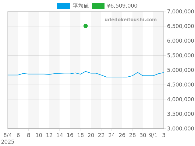 デイデイト 118238Aの過去販売価格（2025年08月19日）のグラフ