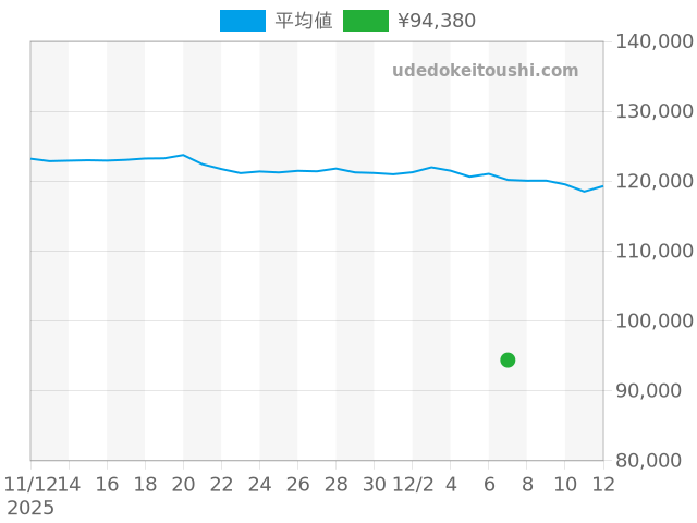 アテッサの過去販売価格（2025年12月07日）のグラフ